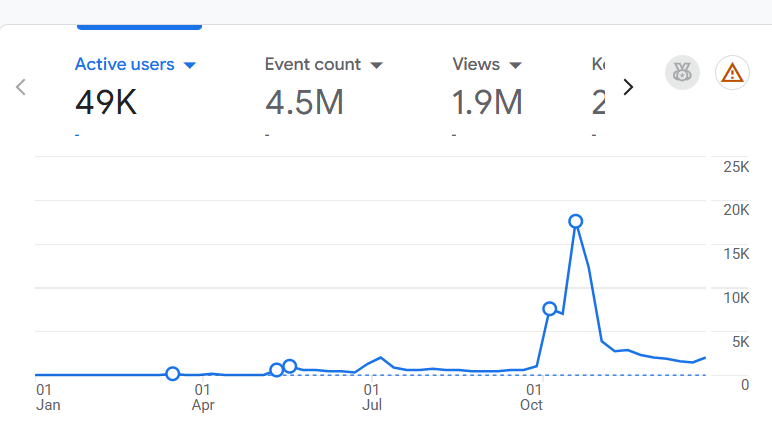 Boon.ai Google Analytics active users and event activity during acquisition