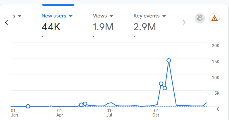 Boon.ai Google Analytics new users and key events showing acquisition activity